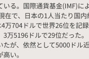 【GDP】 韓国経済、フィリピンに追い越される見通し…米研究所