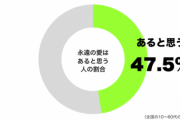 大好きだった人への思いが冷めた人も。永遠の愛は本当にあるのか！？