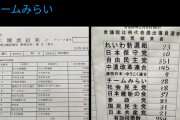 【画像】参政党支持者「チームみらいの得票数がおかしい！不正選挙だ！」