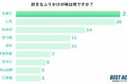 【ご飯のお供】好きな「ふりかけ」の味ランキング　2位の「しそ」を僅差で抑えた1位は…？  [837857943]