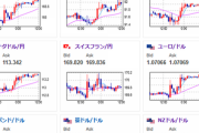 【為替相場】円安けん制も日銀は国債買いオペ通知　ドル円は１５５円射程圏内　クロス円もどんどん上がりユーロ円が１６６円に迫る　豪ドル円は一時１０１円タッチ