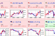 【相場】米利上げによりドル円は一時１１９円台　その後１１８円台半ばも円安傾向