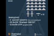 連日続くロシア軍のミサイル攻撃、ウクライナのミルゴロド空軍基地に着弾