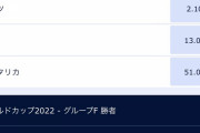 サッカー日本代表のW杯GL突破の倍率www