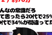【悲報】１時間弱はどっち？ （１）約50分 （２）約70分 20代の25％が間違える・・・・・・