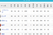 パ・リーグ 順位表 (7/19)