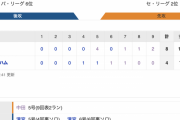 【巨人試合結果】<巨 8-4 日> 巨人勝利！打線爆発！13安打8得点！ 先発シューメーカー6回4安打3失点
