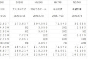 【大闇深】HKT、NGT 新曲が1年以上リリースされず……………………………
