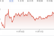 ビットコインどれだけ下がり続けるんだ
