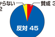 甲子園に実際に出場する高校球児の9割が「7回制」に反対