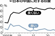 【日中世論調査】「中国の印象 良くない 92.2％」、「日本の印象 良くない 62.9％」