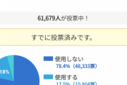 安倍の布マスクを使用しますか→日本国民の78%が使用しない　「ダサい」「意味なさそう」「臭そう」