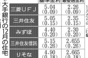 住宅ローン金利、大手4行で「最高水準」に…10年固定の基準金利4・40～5・15％