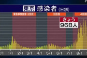 【新型コロナ】東京都で新たに９６８人のコロナ感染者、重症者２６７人、死亡者１６人　７月１９日以来初めて１０００人下回る　9月6日