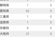 都道府県別感染者数がこちらｗｗｗｗｗｗｗｗｗｗｗｗｗｗｗｗｗｗｗｗｗｗｗｗ