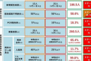 【悲報】東京都の重症病床使用率99.8%(1205人/1207床)