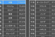安倍首相のせいで韓国人観光客が８０％減、日本人の雇用１０万人喪失！観光立国（）早くも終了へ