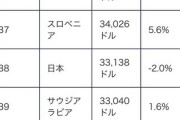 【IMF発表】日本の一人当たりGDP↓、史上初めて台湾韓国に抜かれ38位に転落