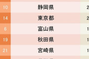 食事がおいしい都道府県ランキング2024ｷﾀ━━━━(ﾟ∀ﾟ)━━━━!!