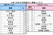【進路】小学6年生と親に聞く　将来就きたい職業ランキング、男女とも人気が上昇したのは？