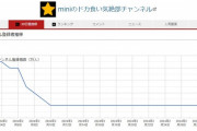 miniのドカ食い気絶部チャンネル ちょっとずつチャンネル登録者減ってるやん