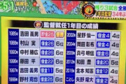矢野阪神、借金8→貯金4WWVVWWWWVVWW