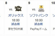巨人→オリックスSBと6連戦