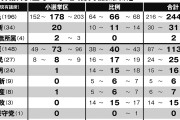 週刊ポスト・電撃解散 どこよりも早い獲得議席予測‥自民党の得票は「選挙区2700万票」 「比例2000万票」に回復の可能性、国民民主党や参政党の主張取り込み支持層奪還か・・・自民党 216～244～271　1/16