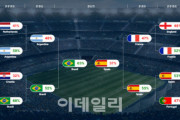 韓国、ブラジルに勝つ確率23％ｗｗｗｗｗｗｗｗｗｗ