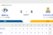ホークス3連勝！柳田超特大の決勝2号3ラン！ビジター連敗5でストップ！