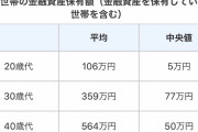 【悲報】20代の貯金額、とんでもないことにｗｗｗｗｗｗｗｗｗ
