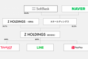 LINEとヤフーが10月に統合  「LINEヤフー株式会社」に