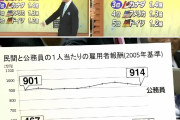 【速報】日本、国民負担率47.5%…「江戸時代」の年貢に匹敵ｗｗｗｗｗｗｗｗｗｗｗｗｗｗｗｗｗ