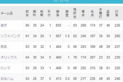 不振だった去年優勝のオリックスと2位ロッテ、ジワジワ浮上中