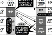 【悲報】マッチングアプリ、モテない男に美人と付き合えるという夢を持たせて延々と課金させる・・・・