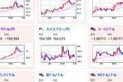 【相場】ドル円は１４８円に届きそうで届かないカチカチ相場　FOMC前で警戒感