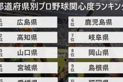 プロ野球に関心がある都道府県→1位広島県を筆頭に西日本が圧倒