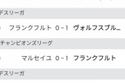守備崩壊して不調だったフランクフルトさん、長谷部がスタメンになってから4連勝、4試合1失点www