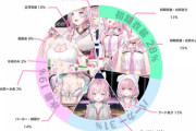 【ホロライブ】脱ぎたがりと言われるこよりの露出頻度を集計した結果ｗｗｗ
