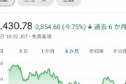 【悲報】日本さん、円安なのに株安という地獄に突入してしまうｗｗｗ