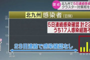 【速報】福岡県北九州市で新たに21人の新型コロナ感染者を確認。同市での感染者は23日以降あわせて43人に。5月28日