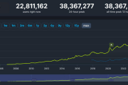 【朗報】Steamの24時間最大同時接続数が3,800万人を突破ｗｗｗｗ