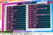 【悲報】仮面ライダーランキング発表 ビルド5位ゼロワン10位 アギト18位←これ