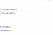 【試合結果】 10/31　中日 3-9 広島 福踏ん張れず　2日連続で中継ぎ陣炎上・・・痛恨の5連敗