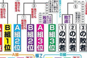 【画像】東京五輪、やきうの大会方式がよく分からないと話題