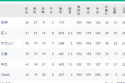 横浜DeNA 43試合11勝26敗6分 勝率.297←残り100試合の過ごし方