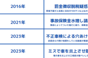 保険金不正のビッグモーター「社長や役員の報酬返上しますｗｗｗ」