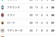 リーガ首位バルサ←わかる。 ブンデス首位バイエルン←わかる。 リーグアン首位パリ←わかる。
