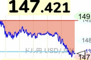 ドル円、147円「あら～久しぶりやね～」