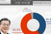 【悲報】 文在寅大統領の支持率､初の40％割れ